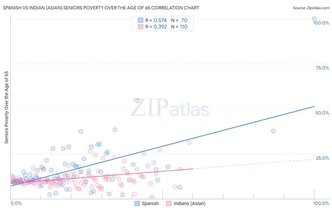 Spanish vs Indian (Asian) Seniors Poverty Over the Age of 65