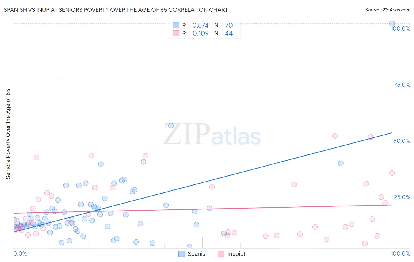 Spanish vs Inupiat Seniors Poverty Over the Age of 65