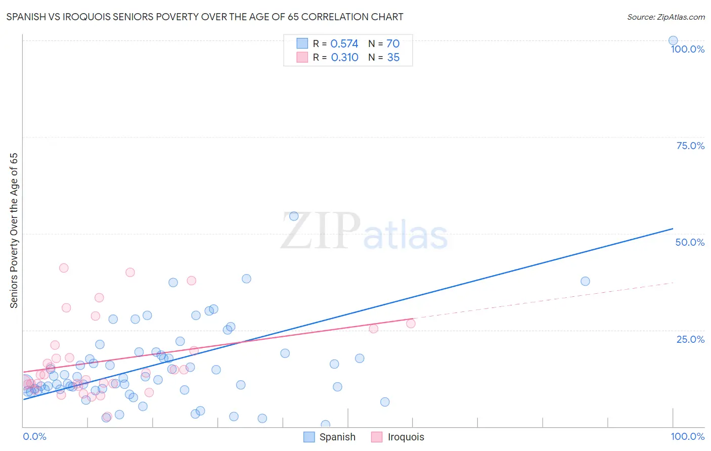 Spanish vs Iroquois Seniors Poverty Over the Age of 65