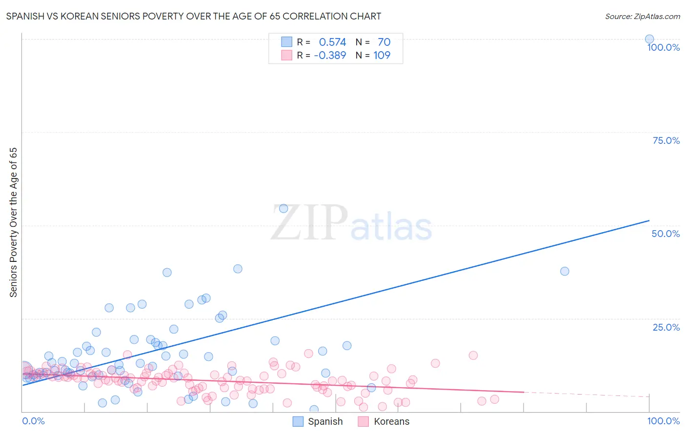 Spanish vs Korean Seniors Poverty Over the Age of 65