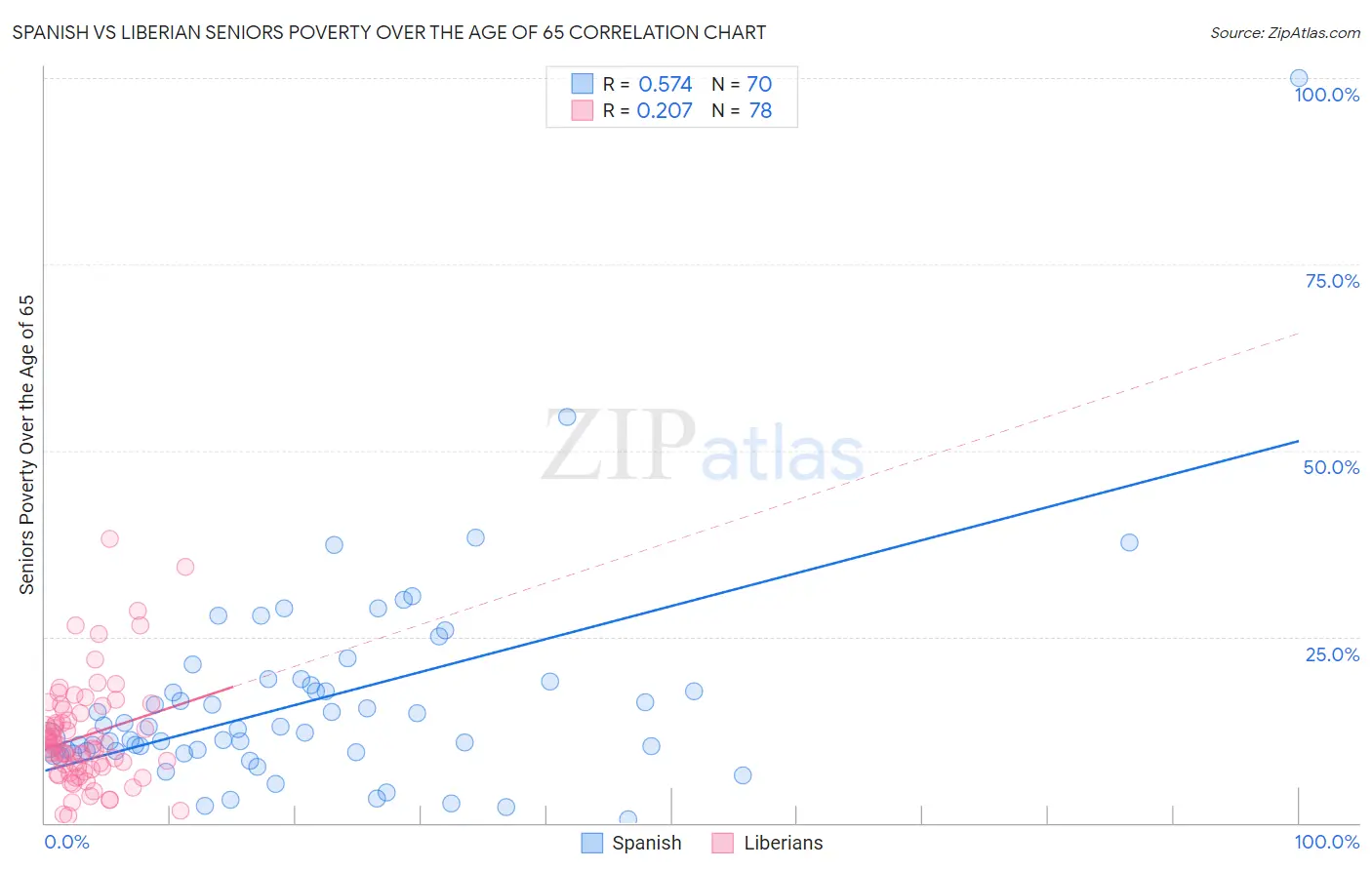 Spanish vs Liberian Seniors Poverty Over the Age of 65