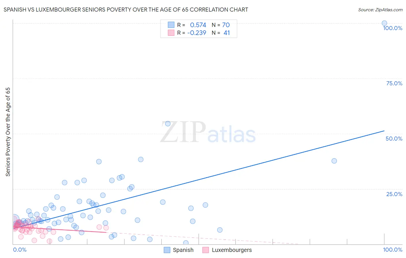 Spanish vs Luxembourger Seniors Poverty Over the Age of 65