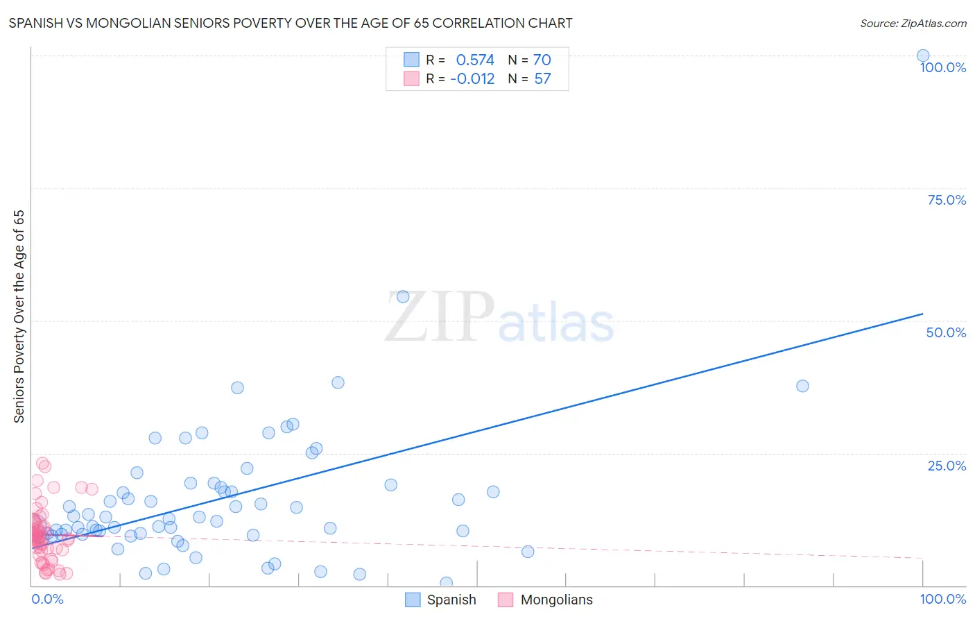 Spanish vs Mongolian Seniors Poverty Over the Age of 65