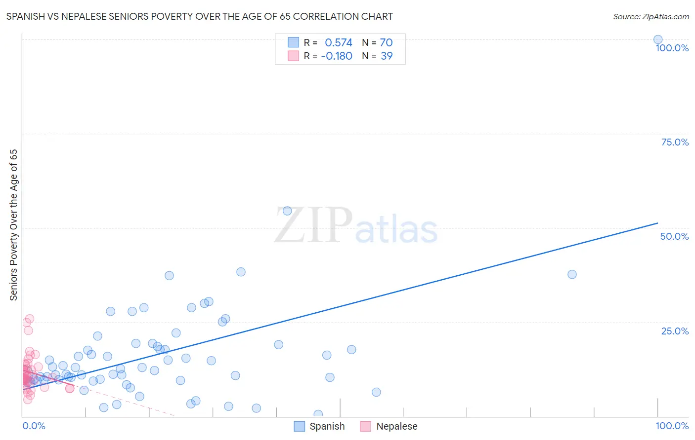 Spanish vs Nepalese Seniors Poverty Over the Age of 65