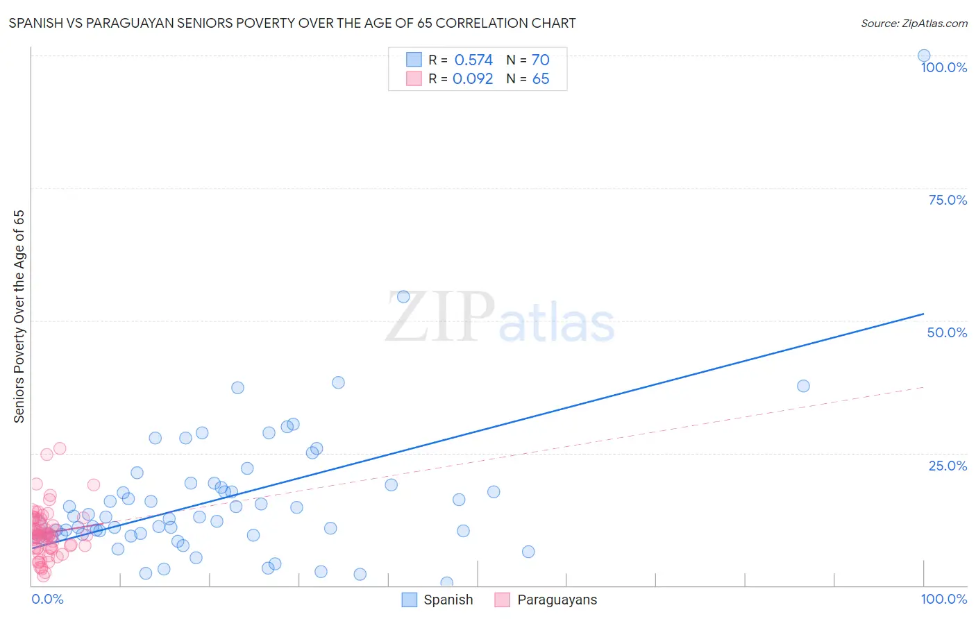 Spanish vs Paraguayan Seniors Poverty Over the Age of 65