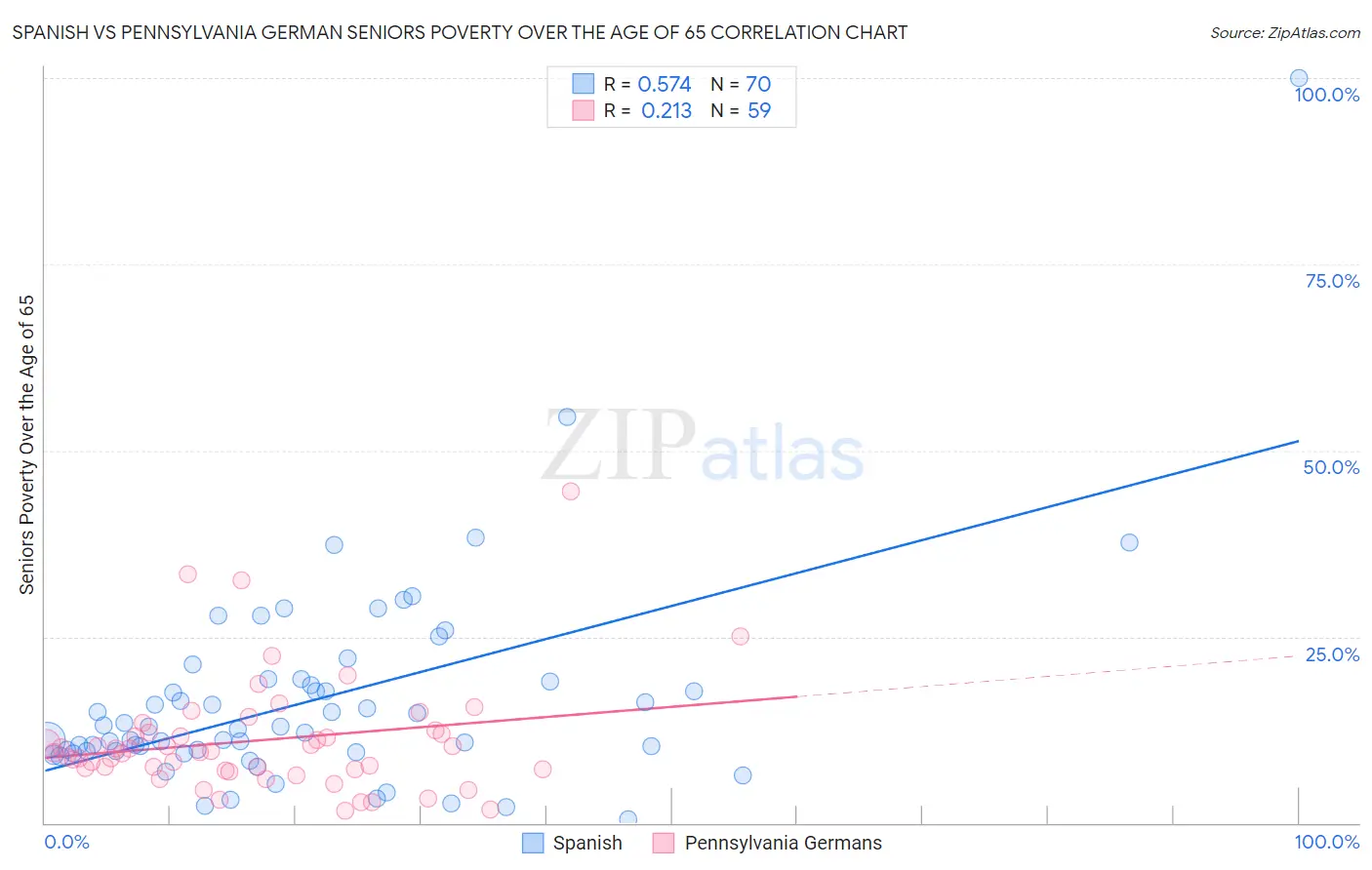 Spanish vs Pennsylvania German Seniors Poverty Over the Age of 65