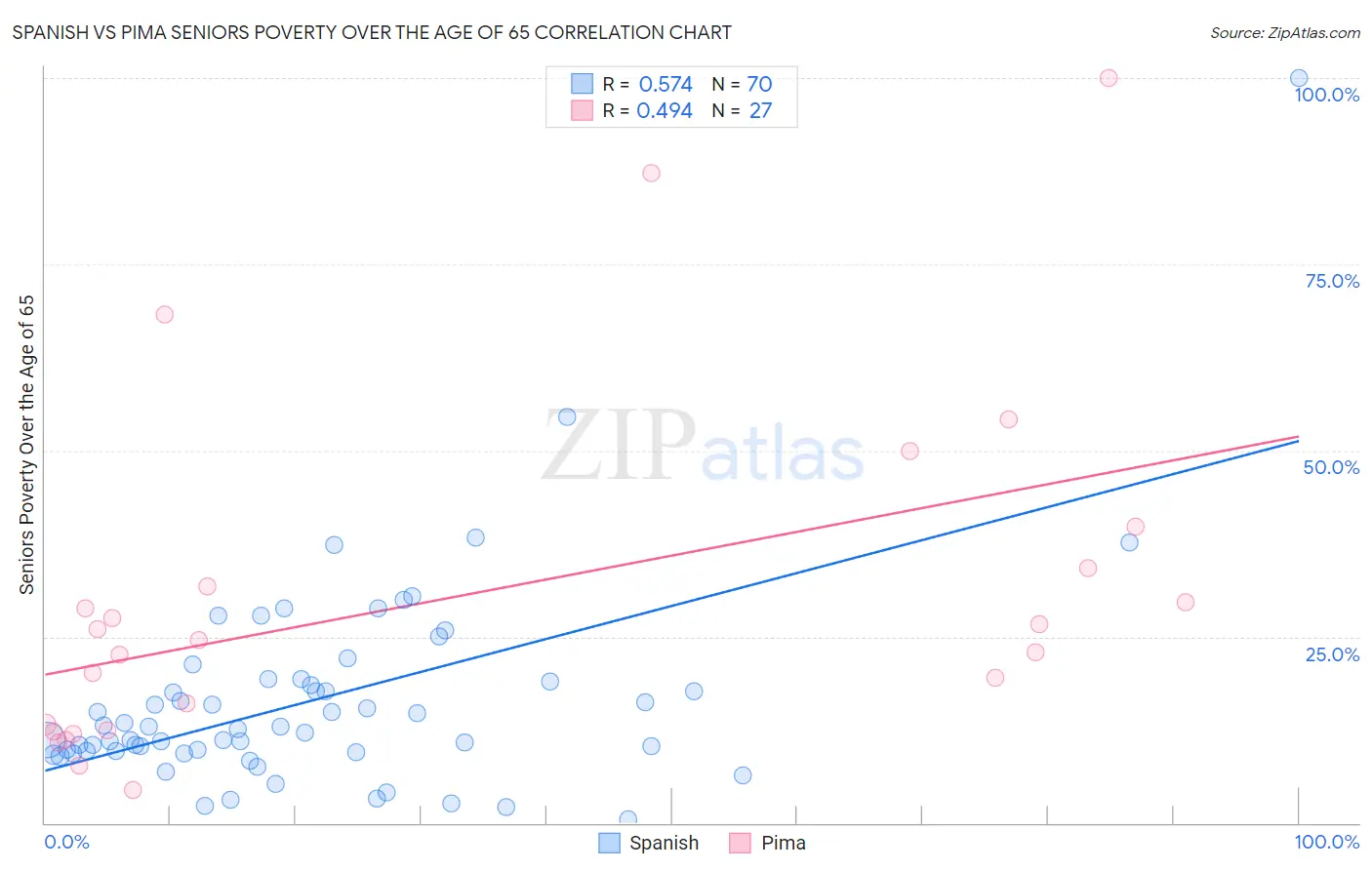 Spanish vs Pima Seniors Poverty Over the Age of 65