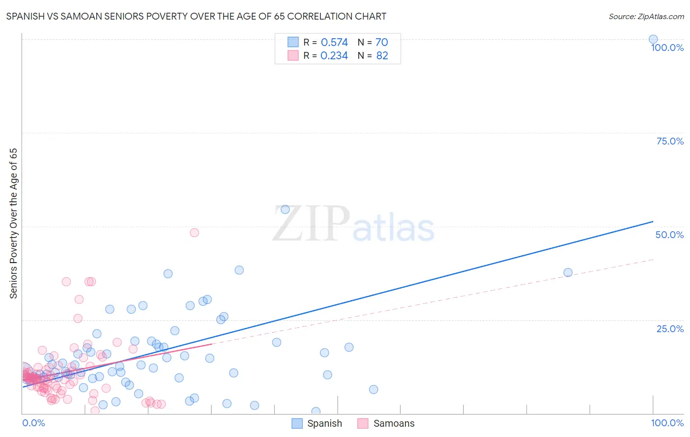 Spanish vs Samoan Seniors Poverty Over the Age of 65