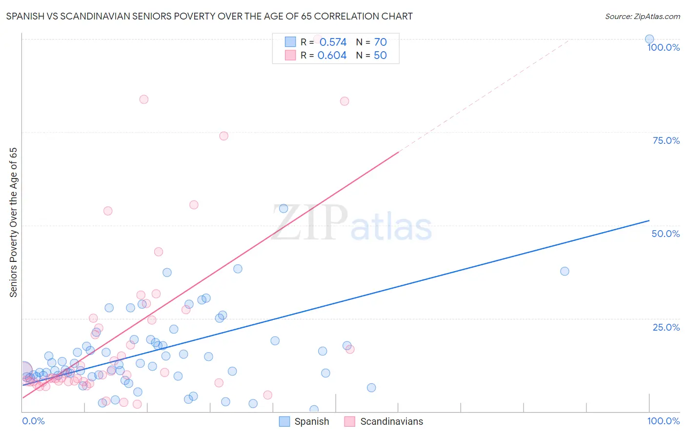 Spanish vs Scandinavian Seniors Poverty Over the Age of 65