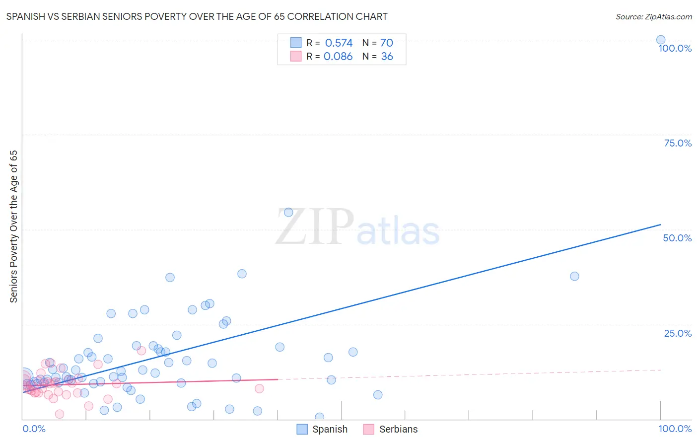 Spanish vs Serbian Seniors Poverty Over the Age of 65