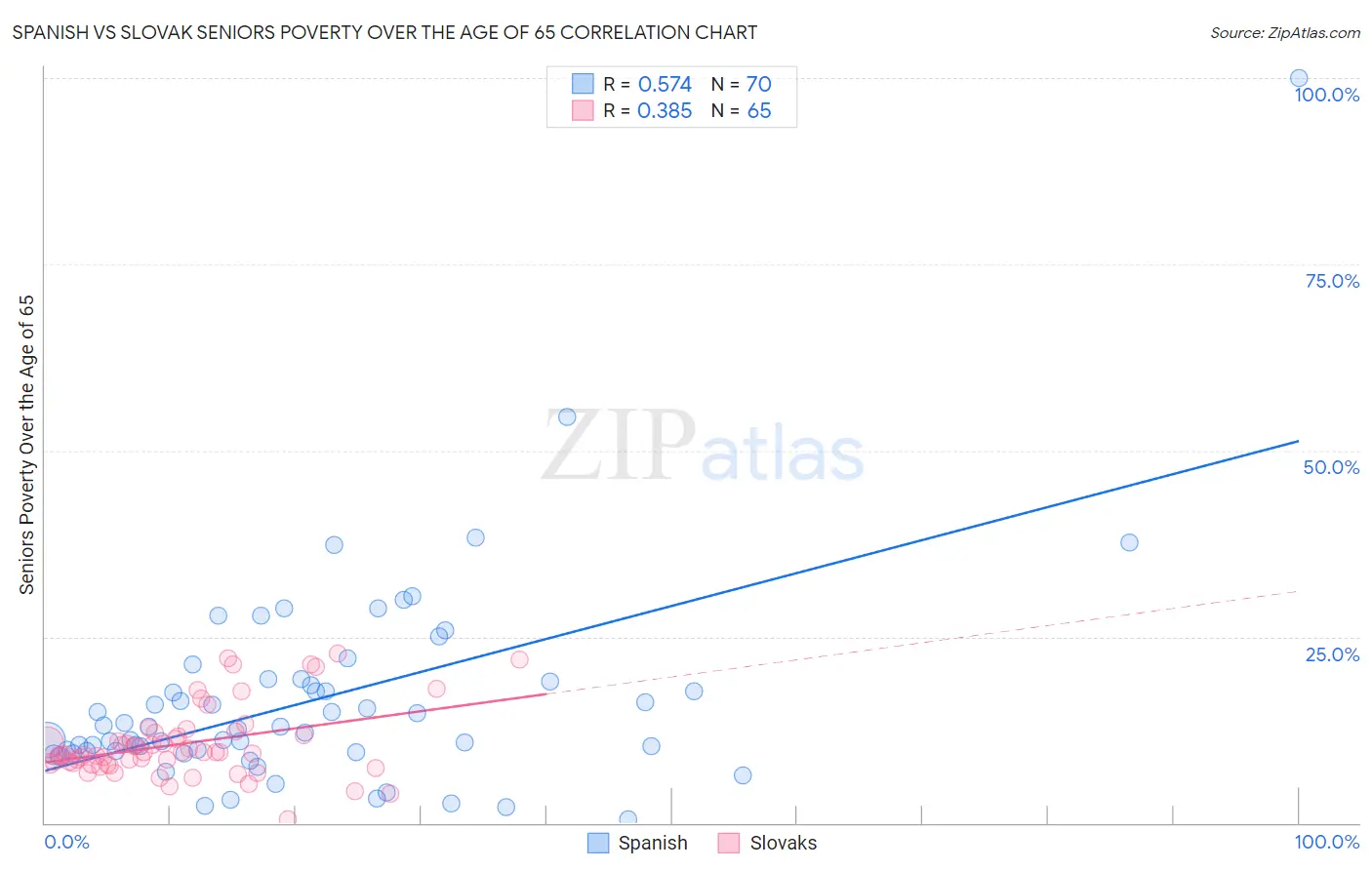 Spanish vs Slovak Seniors Poverty Over the Age of 65
