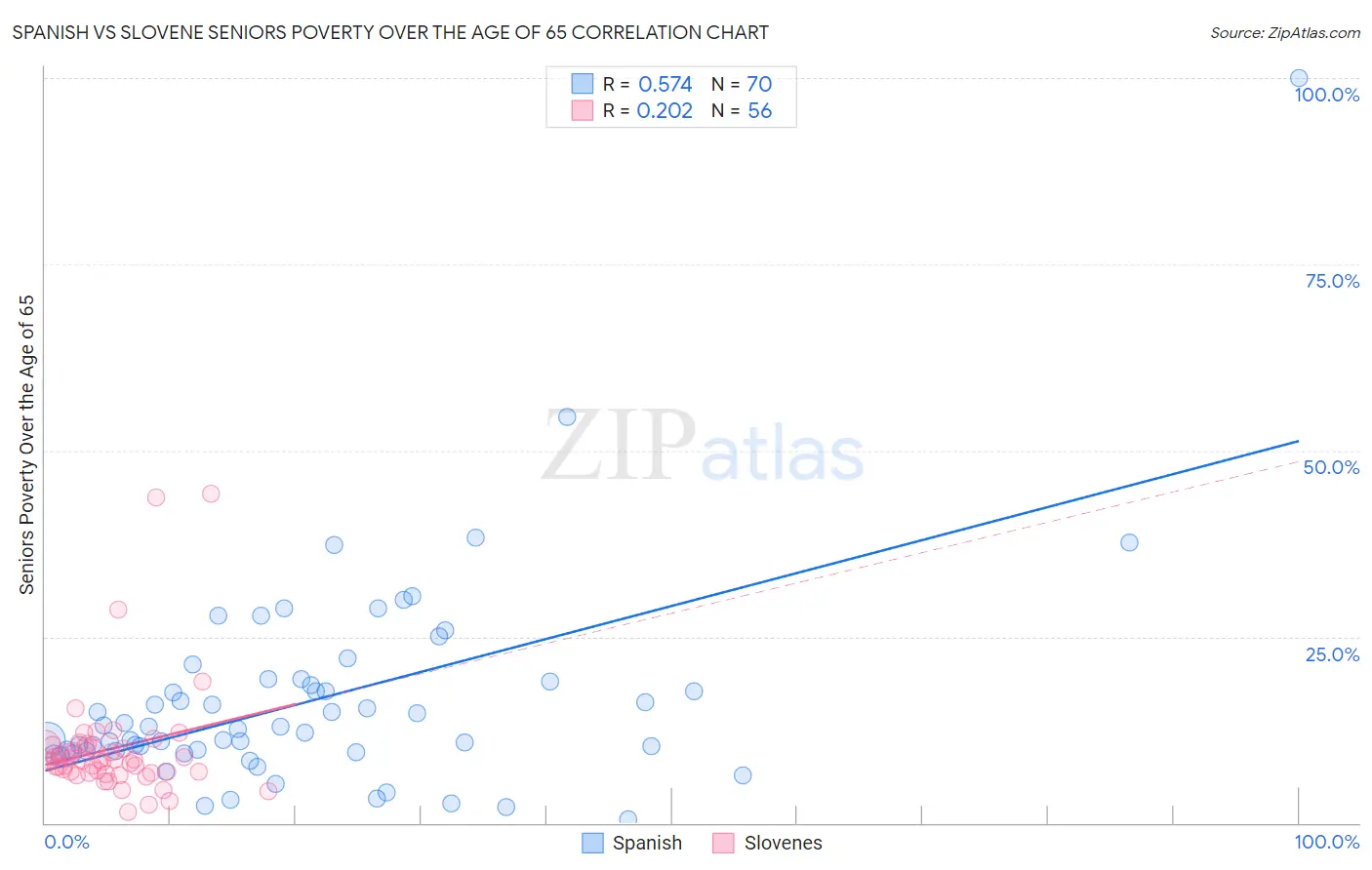 Spanish vs Slovene Seniors Poverty Over the Age of 65