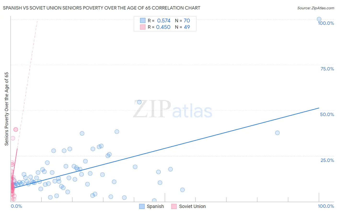 Spanish vs Soviet Union Seniors Poverty Over the Age of 65
