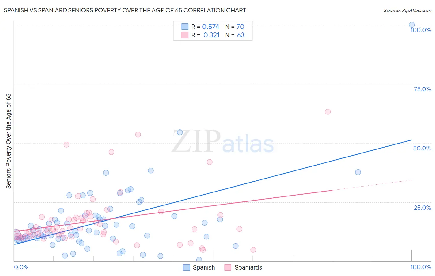 Spanish vs Spaniard Seniors Poverty Over the Age of 65
