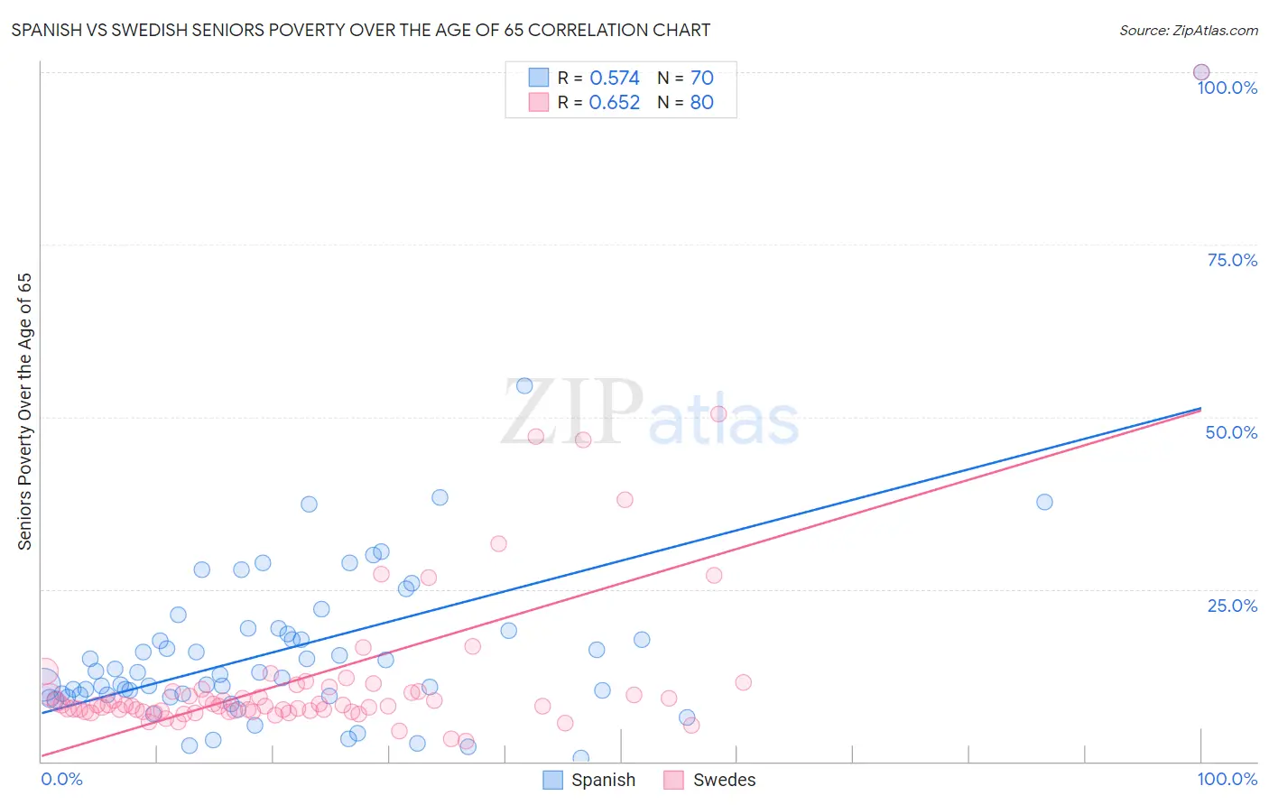 Spanish vs Swedish Seniors Poverty Over the Age of 65