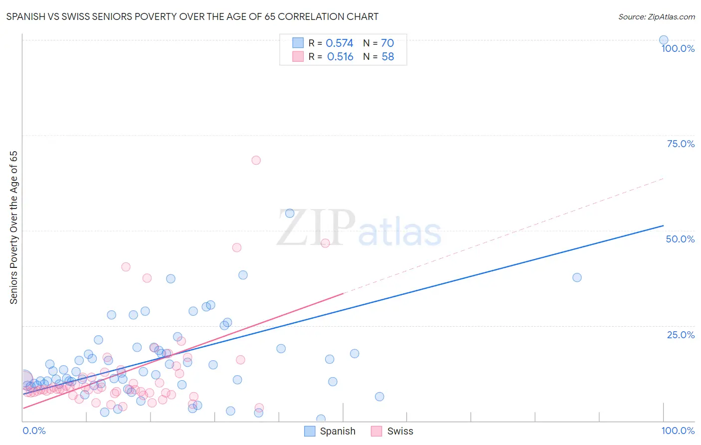 Spanish vs Swiss Seniors Poverty Over the Age of 65