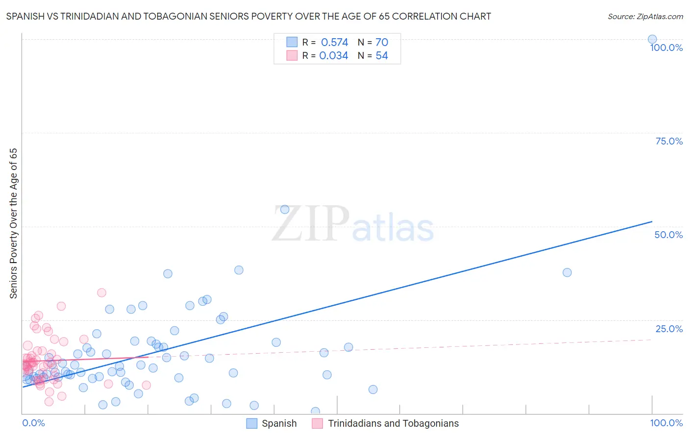 Spanish vs Trinidadian and Tobagonian Seniors Poverty Over the Age of 65