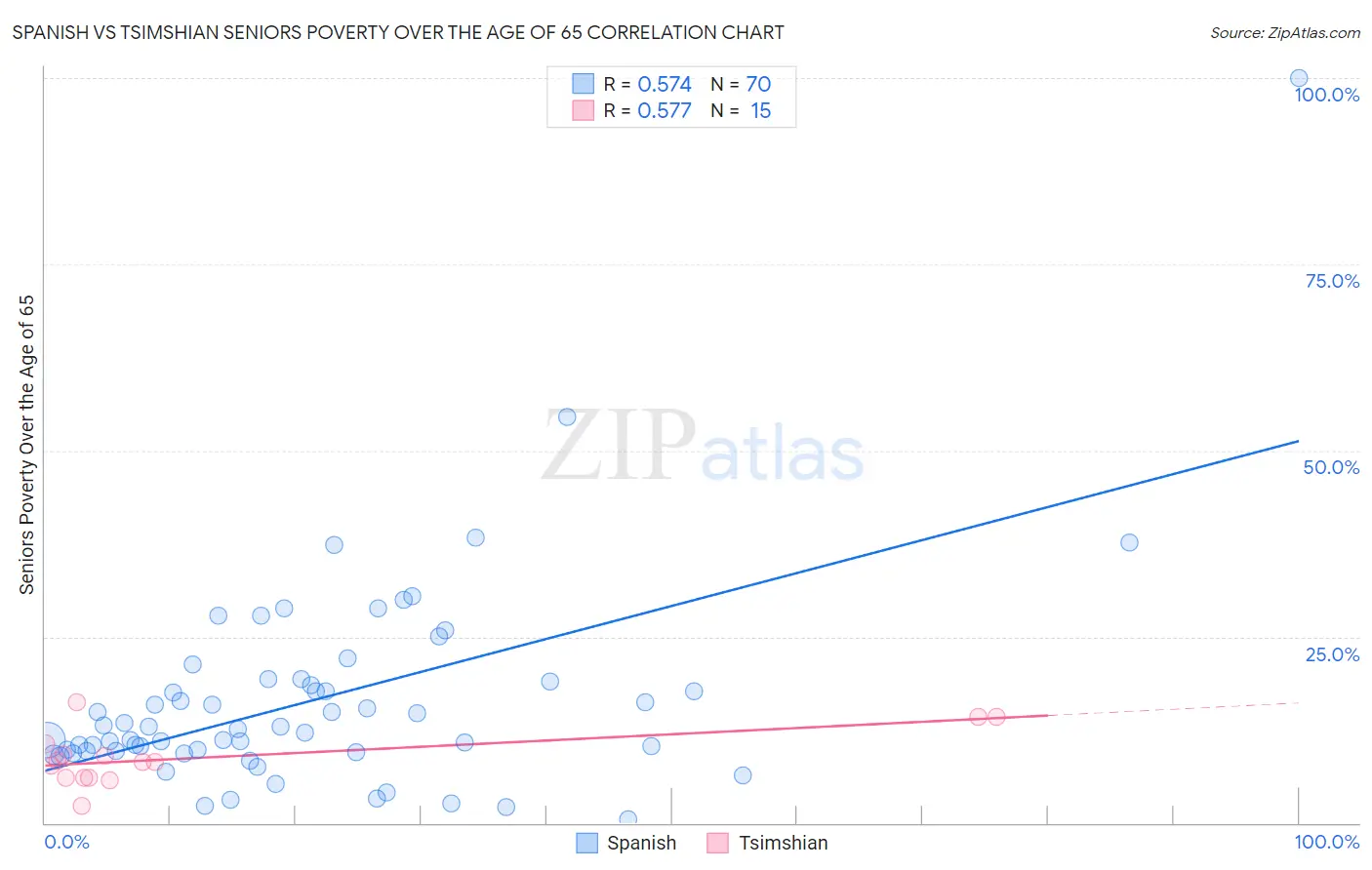 Spanish vs Tsimshian Seniors Poverty Over the Age of 65