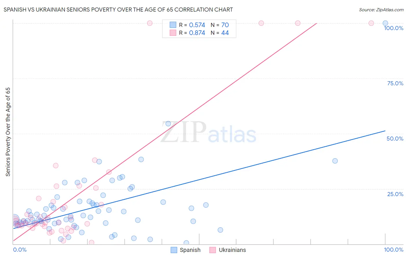 Spanish vs Ukrainian Seniors Poverty Over the Age of 65