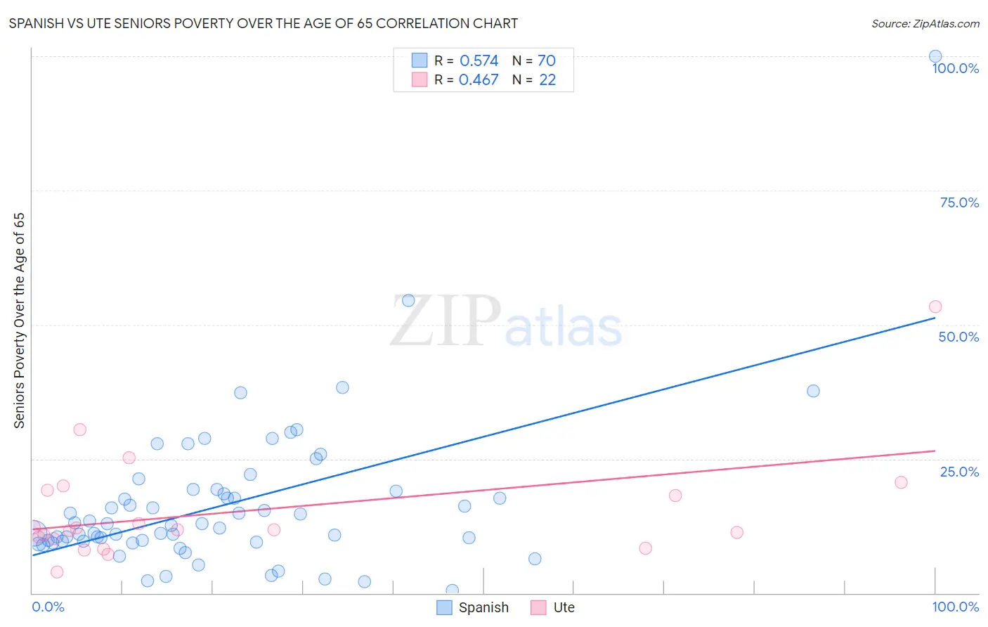 Spanish vs Ute Seniors Poverty Over the Age of 65