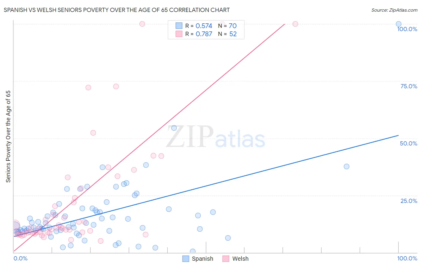 Spanish vs Welsh Seniors Poverty Over the Age of 65