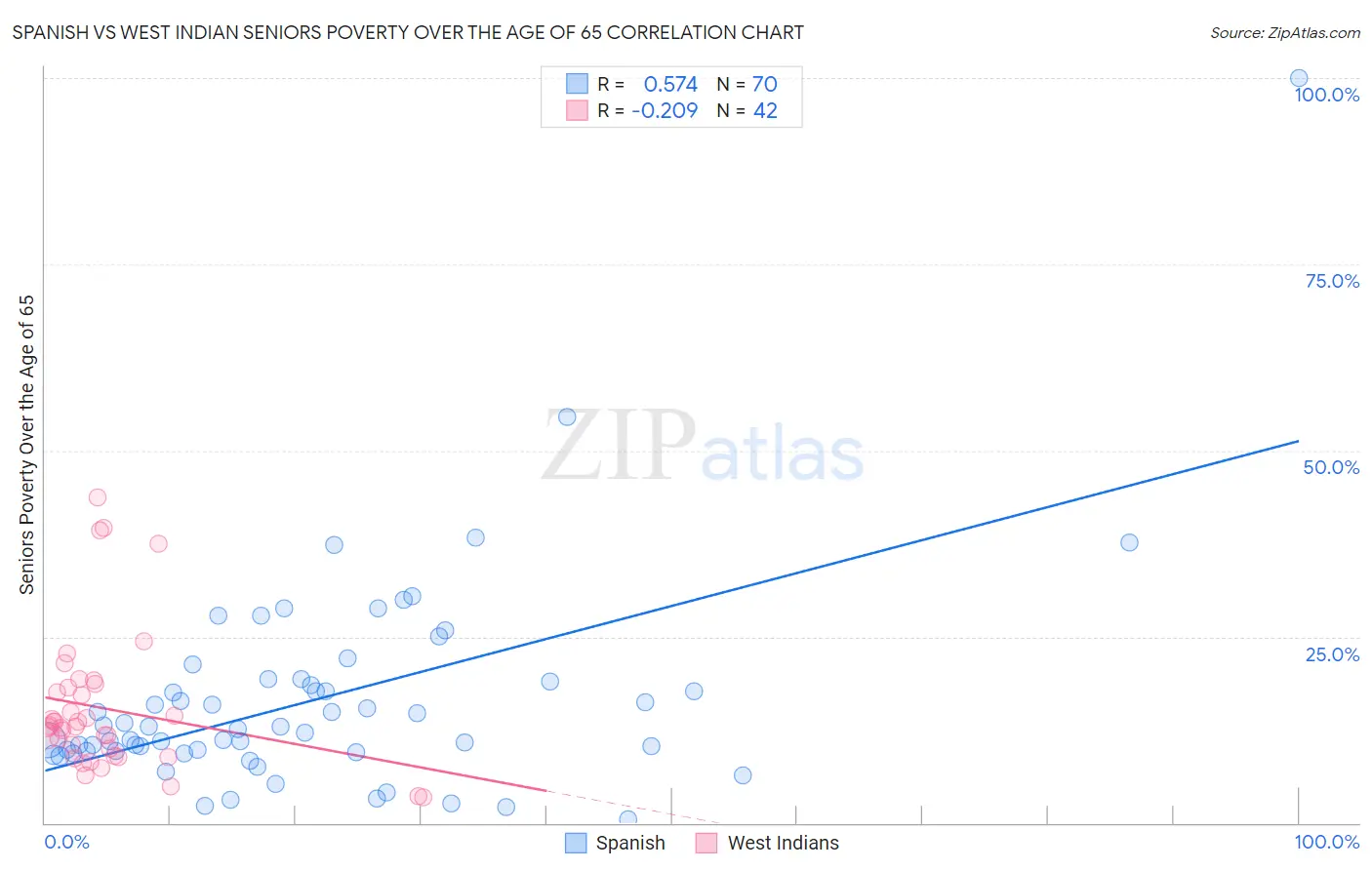 Spanish vs West Indian Seniors Poverty Over the Age of 65