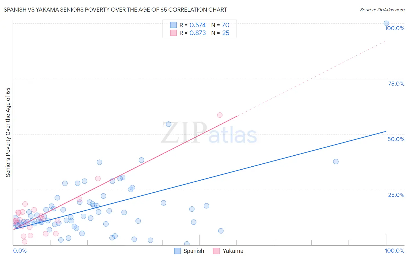 Spanish vs Yakama Seniors Poverty Over the Age of 65