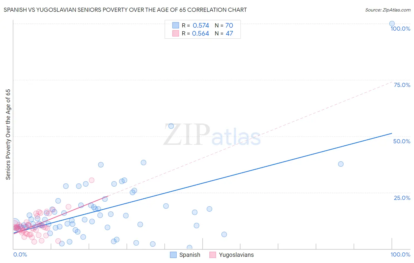 Spanish vs Yugoslavian Seniors Poverty Over the Age of 65