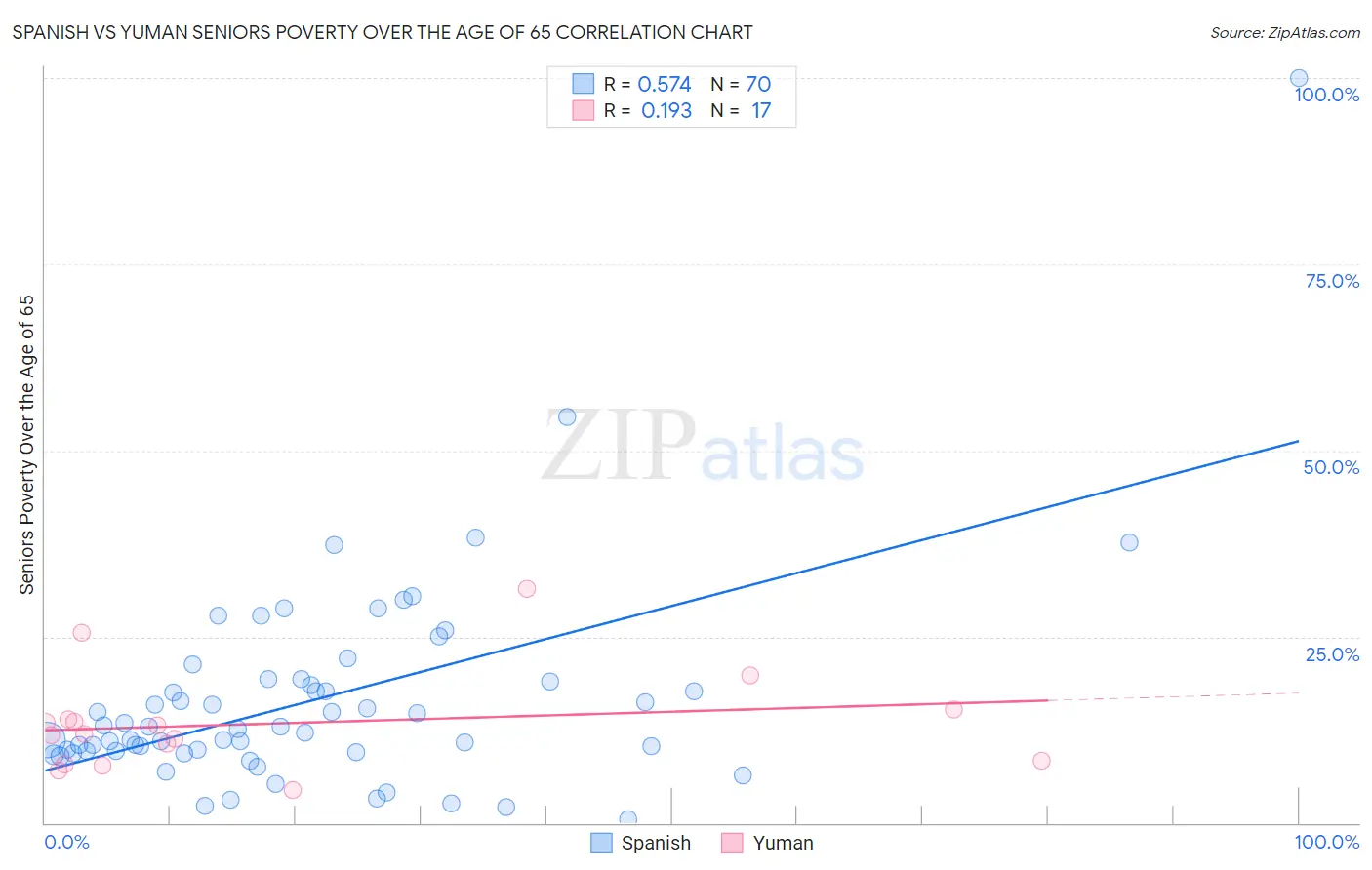 Spanish vs Yuman Seniors Poverty Over the Age of 65