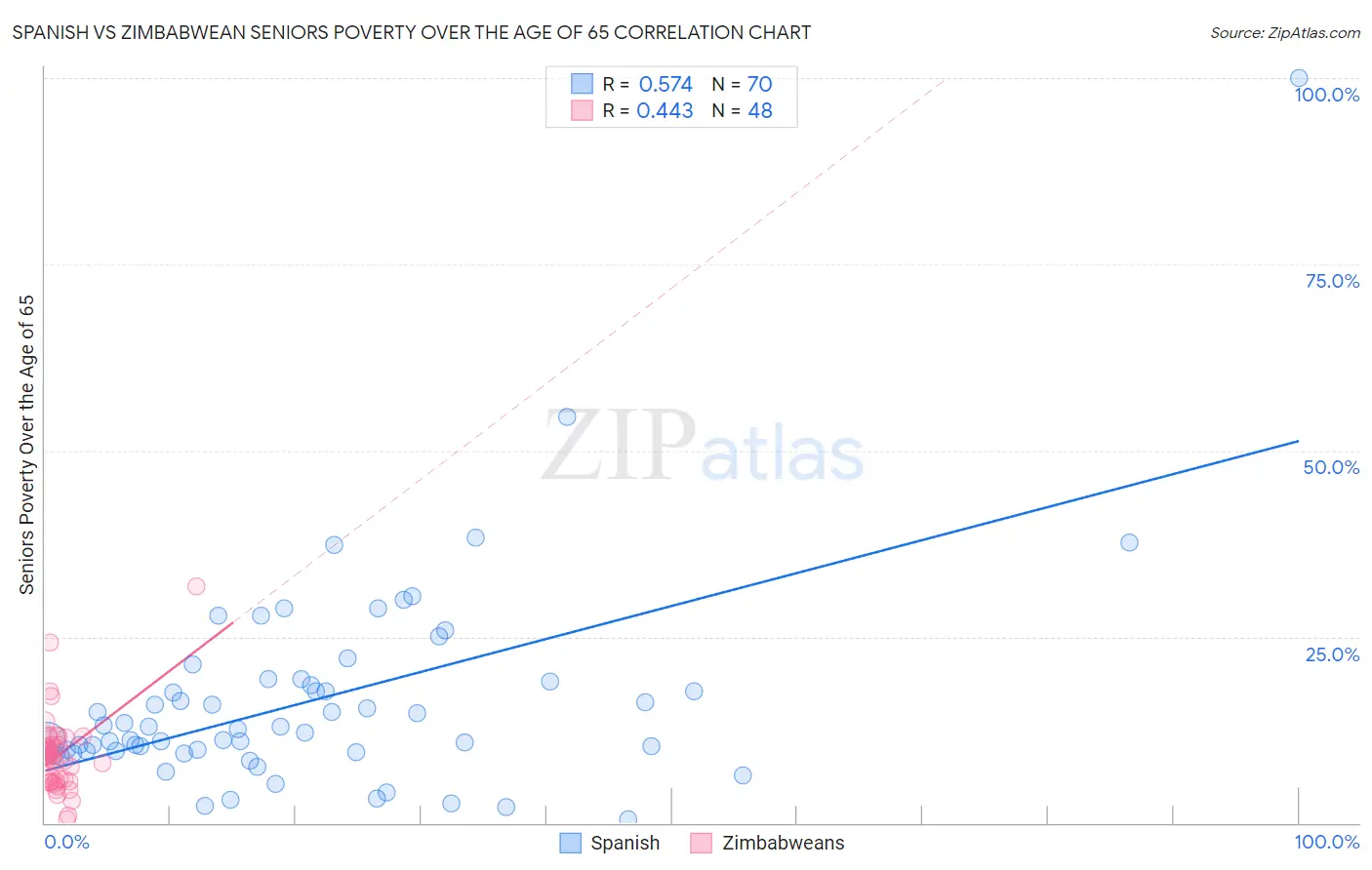 Spanish vs Zimbabwean Seniors Poverty Over the Age of 65