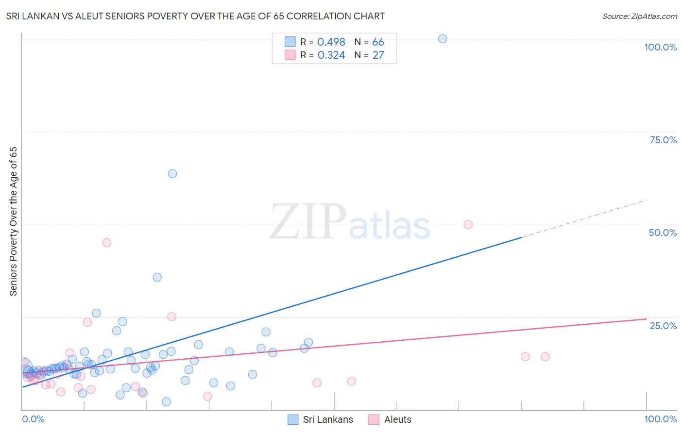 Sri Lankan vs Aleut Seniors Poverty Over the Age of 65
