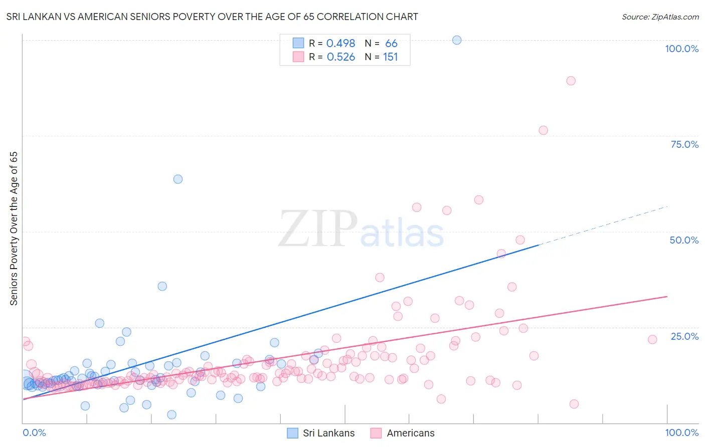 Sri Lankan vs American Seniors Poverty Over the Age of 65