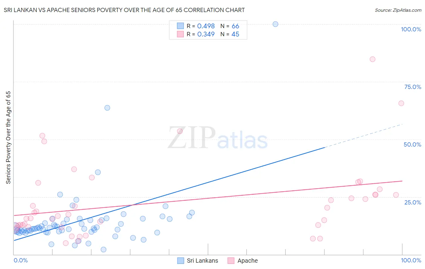 Sri Lankan vs Apache Seniors Poverty Over the Age of 65