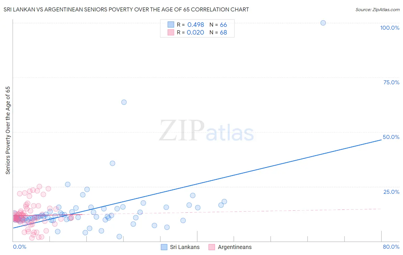 Sri Lankan vs Argentinean Seniors Poverty Over the Age of 65