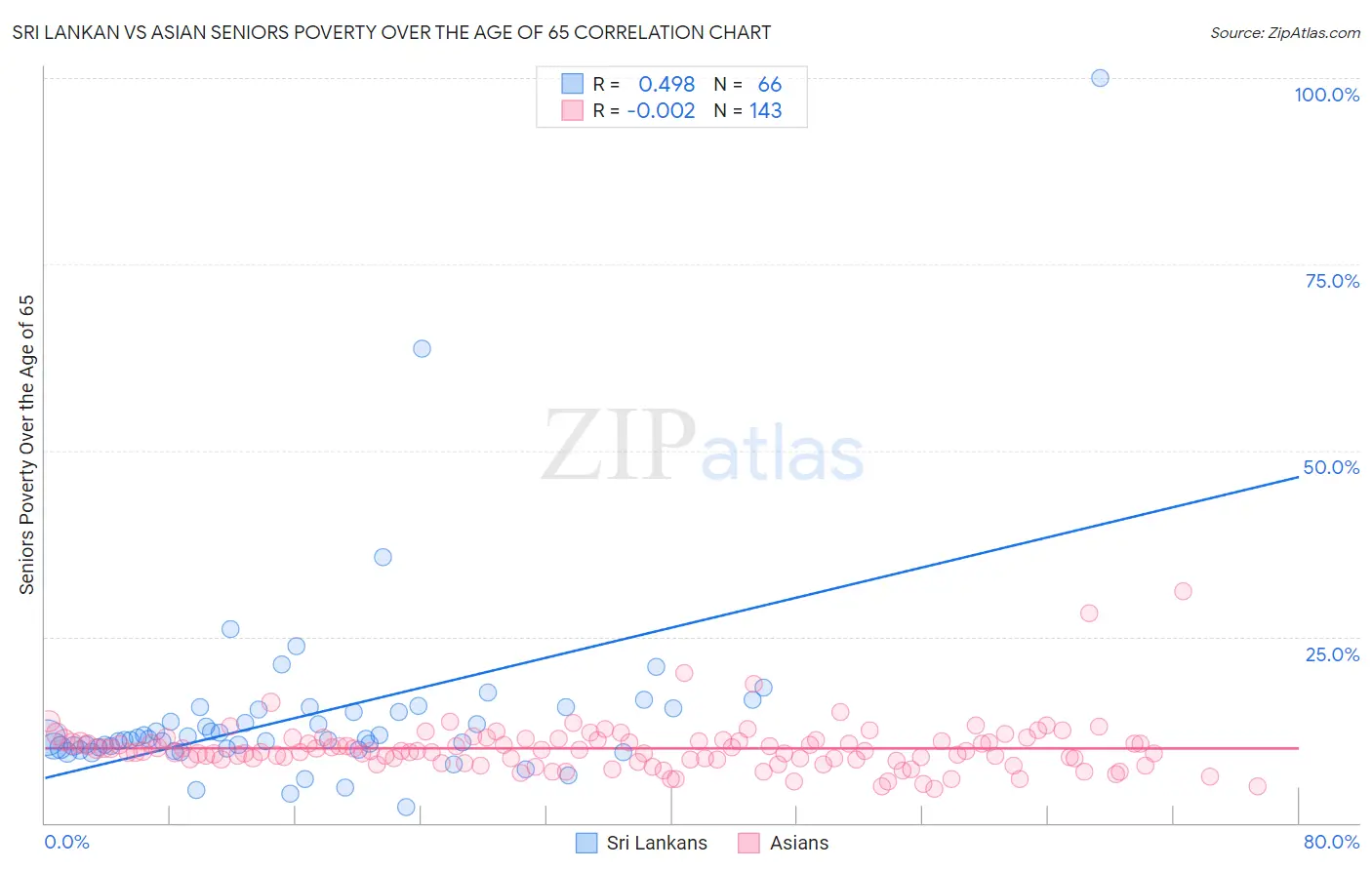 Sri Lankan vs Asian Seniors Poverty Over the Age of 65
