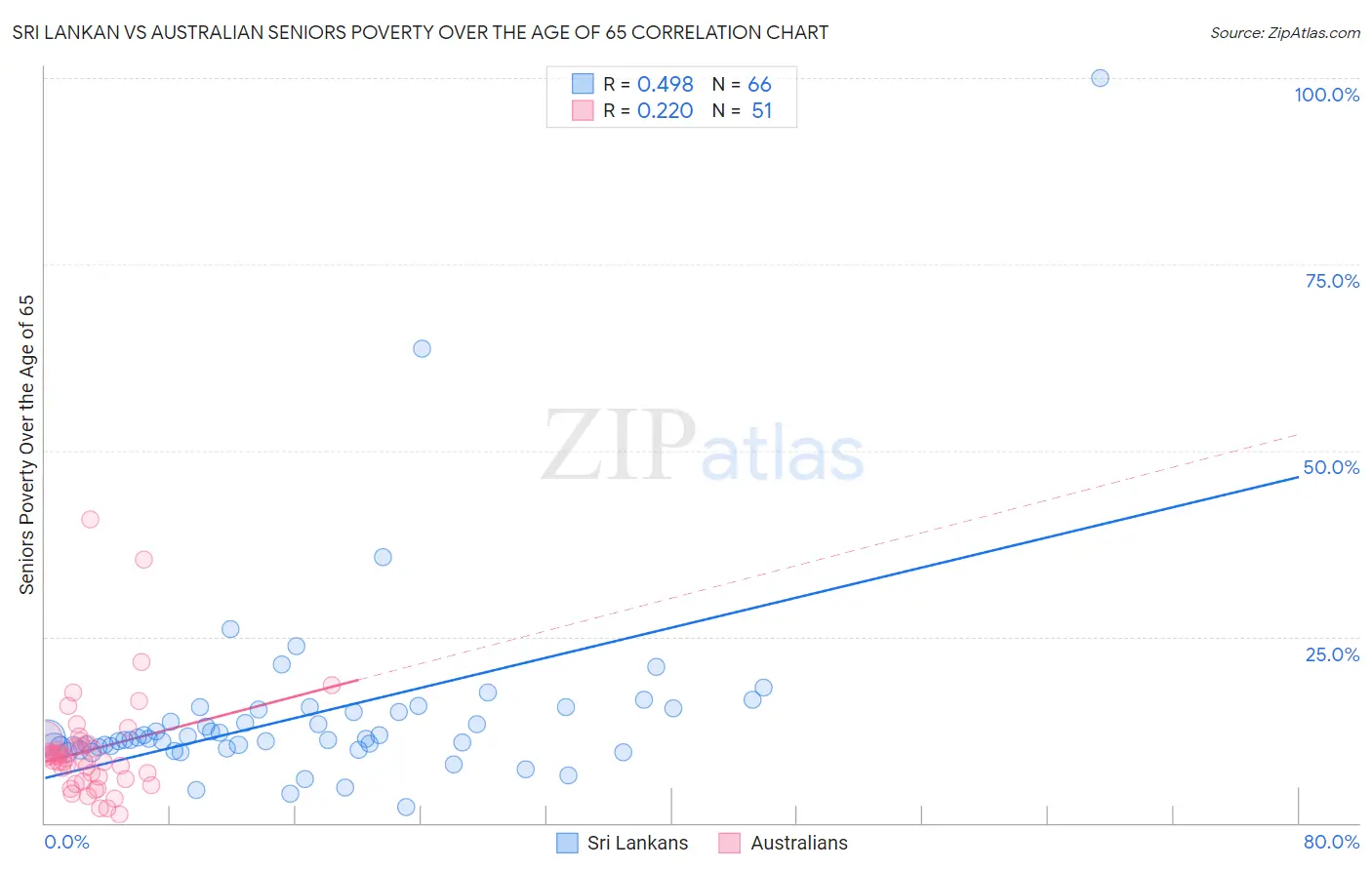 Sri Lankan vs Australian Seniors Poverty Over the Age of 65