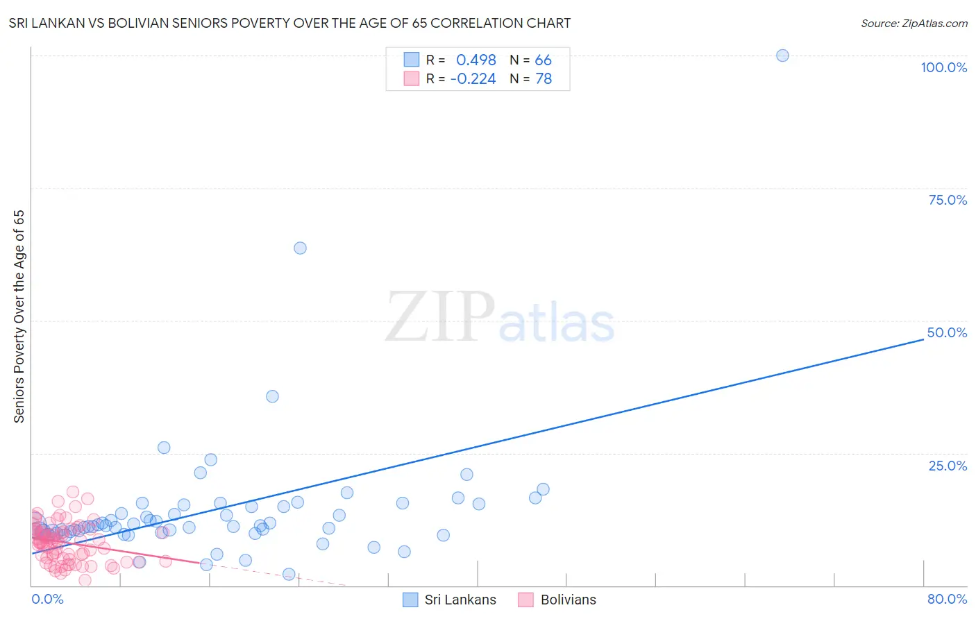 Sri Lankan vs Bolivian Seniors Poverty Over the Age of 65