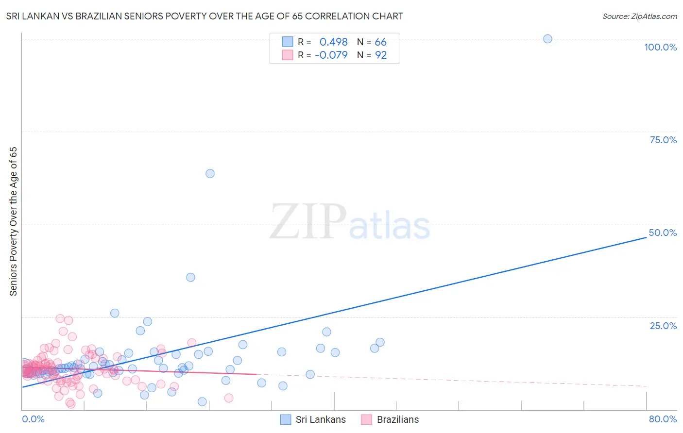 Sri Lankan vs Brazilian Seniors Poverty Over the Age of 65