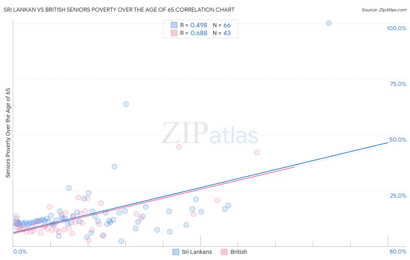 Sri Lankan vs British Seniors Poverty Over the Age of 65