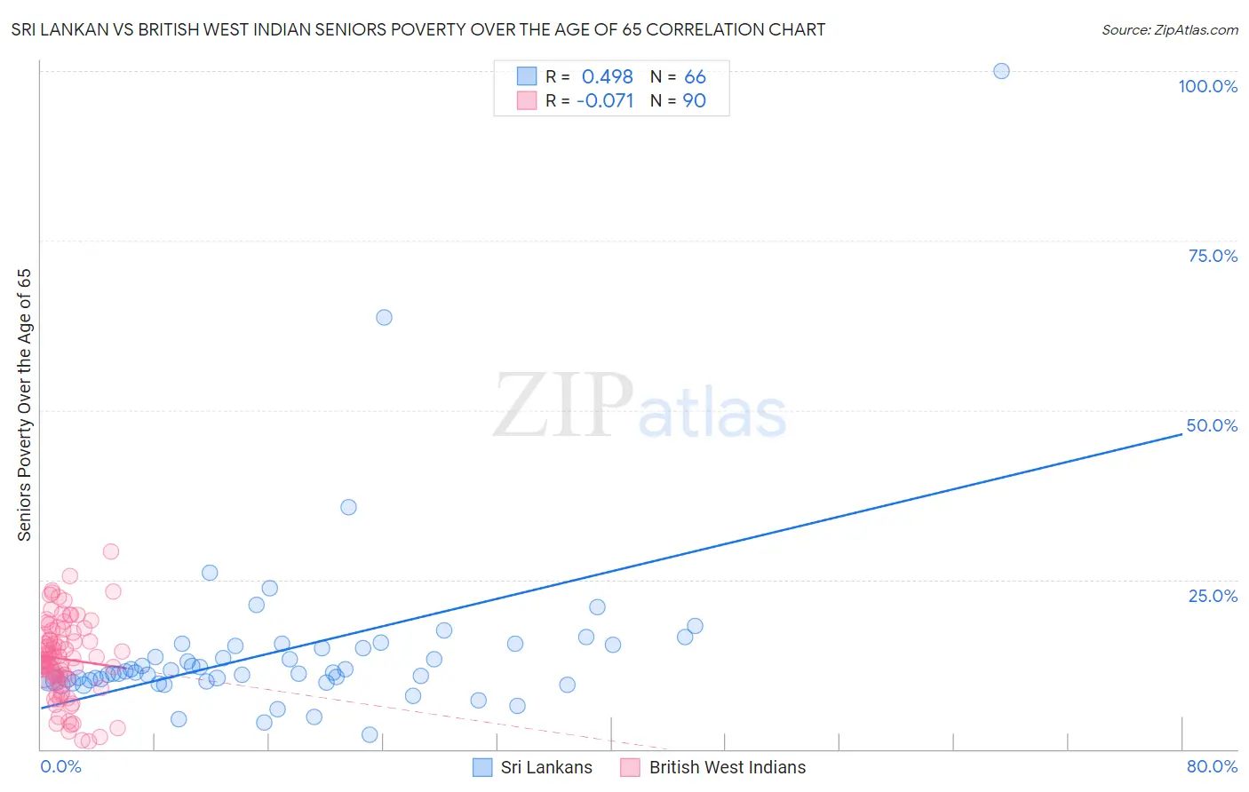Sri Lankan vs British West Indian Seniors Poverty Over the Age of 65