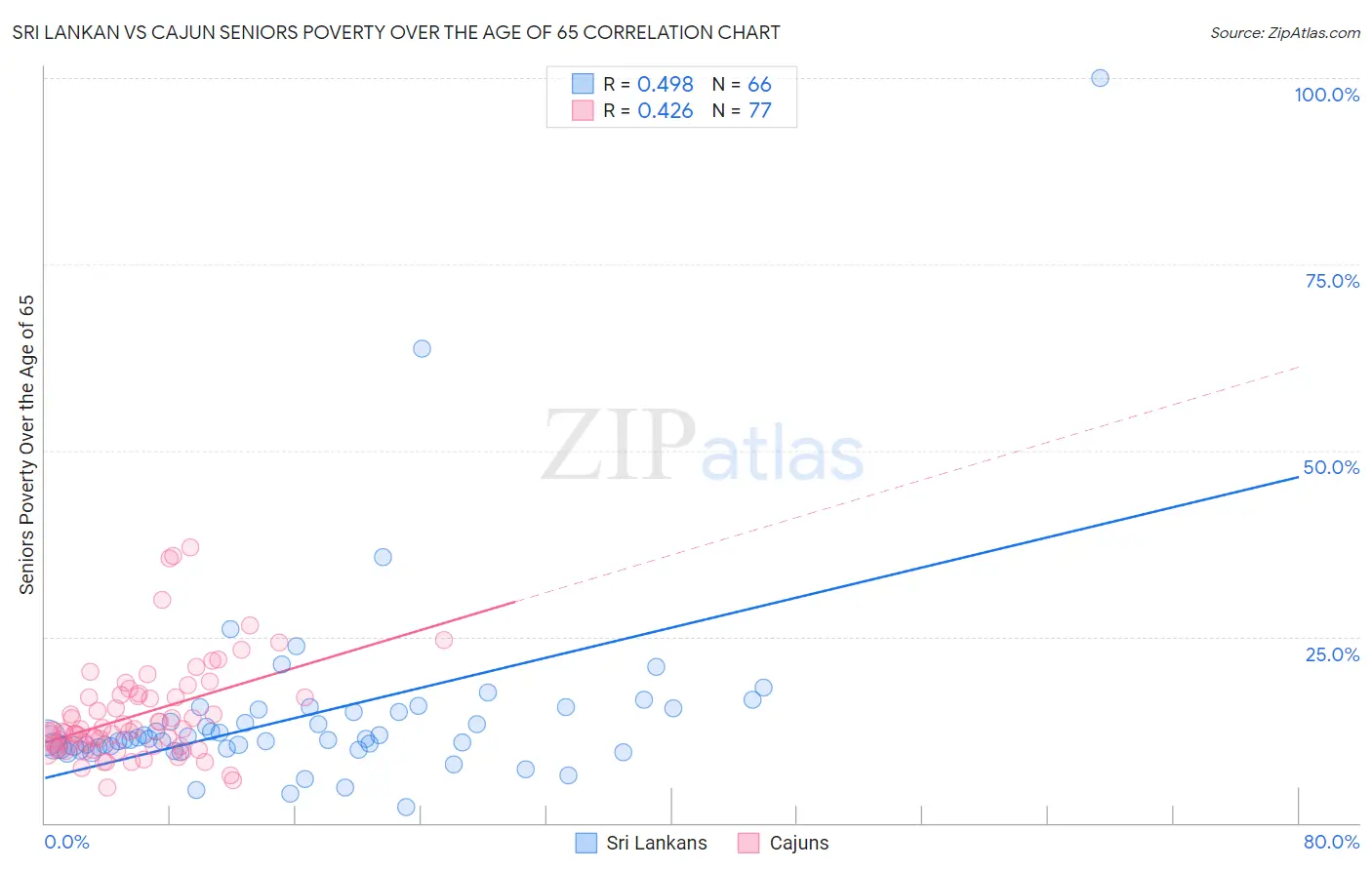 Sri Lankan vs Cajun Seniors Poverty Over the Age of 65