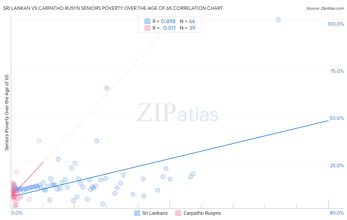 Sri Lankan vs Carpatho Rusyn Seniors Poverty Over the Age of 65