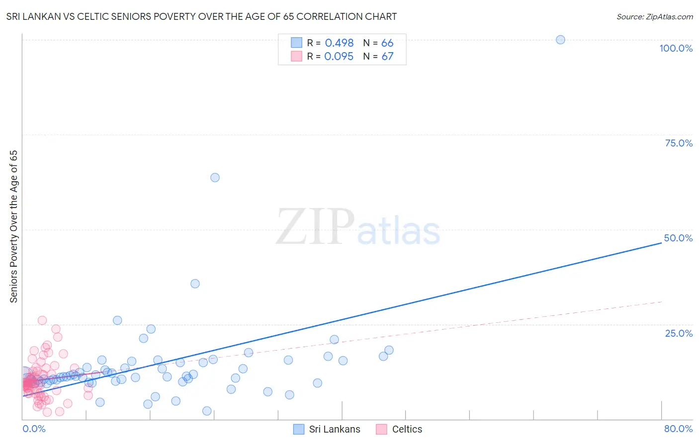 Sri Lankan vs Celtic Seniors Poverty Over the Age of 65