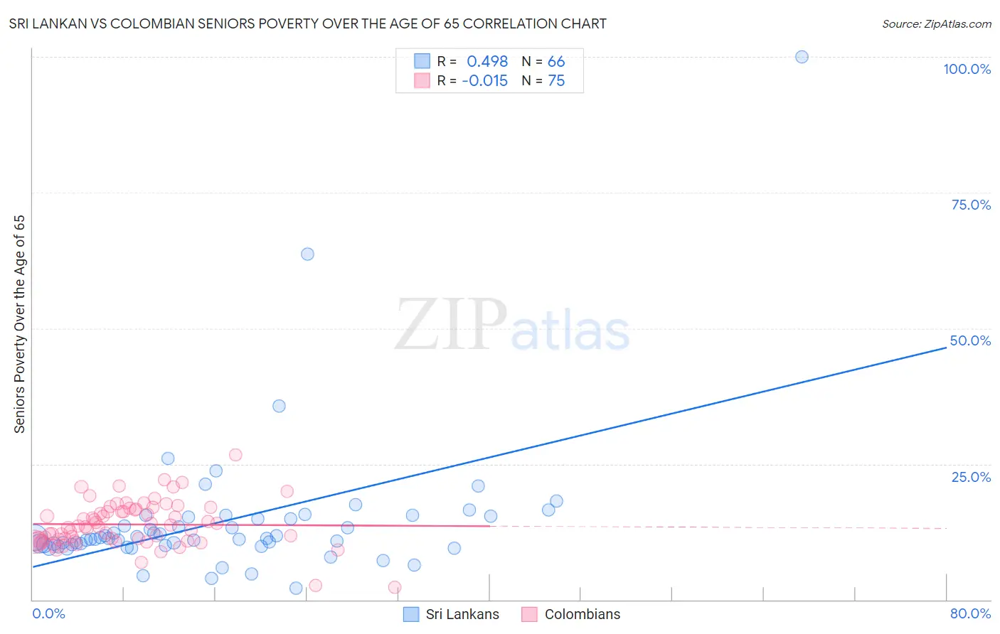 Sri Lankan vs Colombian Seniors Poverty Over the Age of 65