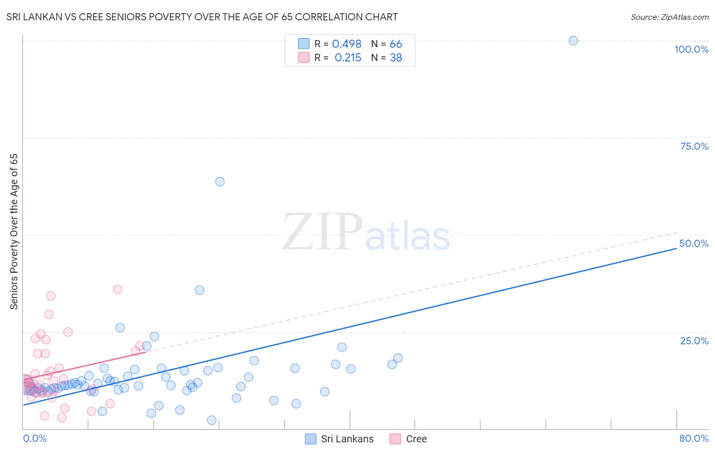Sri Lankan vs Cree Seniors Poverty Over the Age of 65
