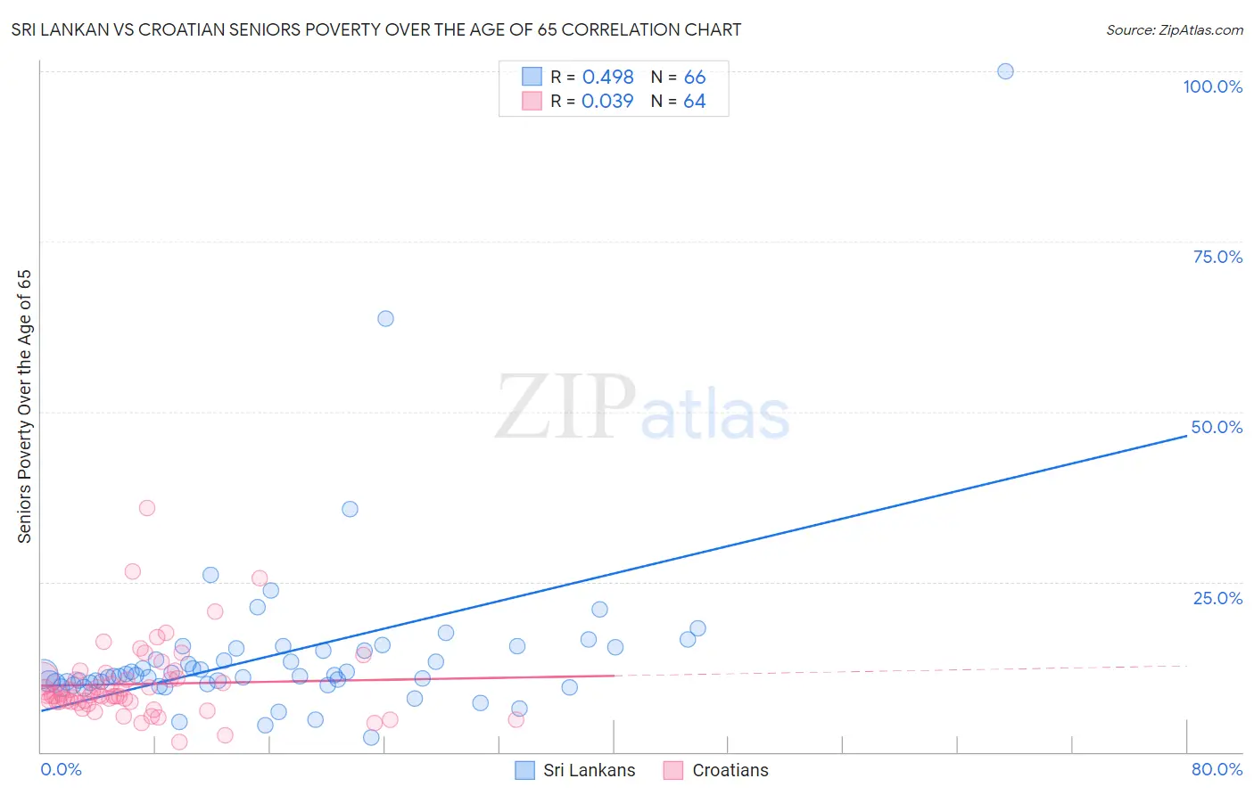 Sri Lankan vs Croatian Seniors Poverty Over the Age of 65