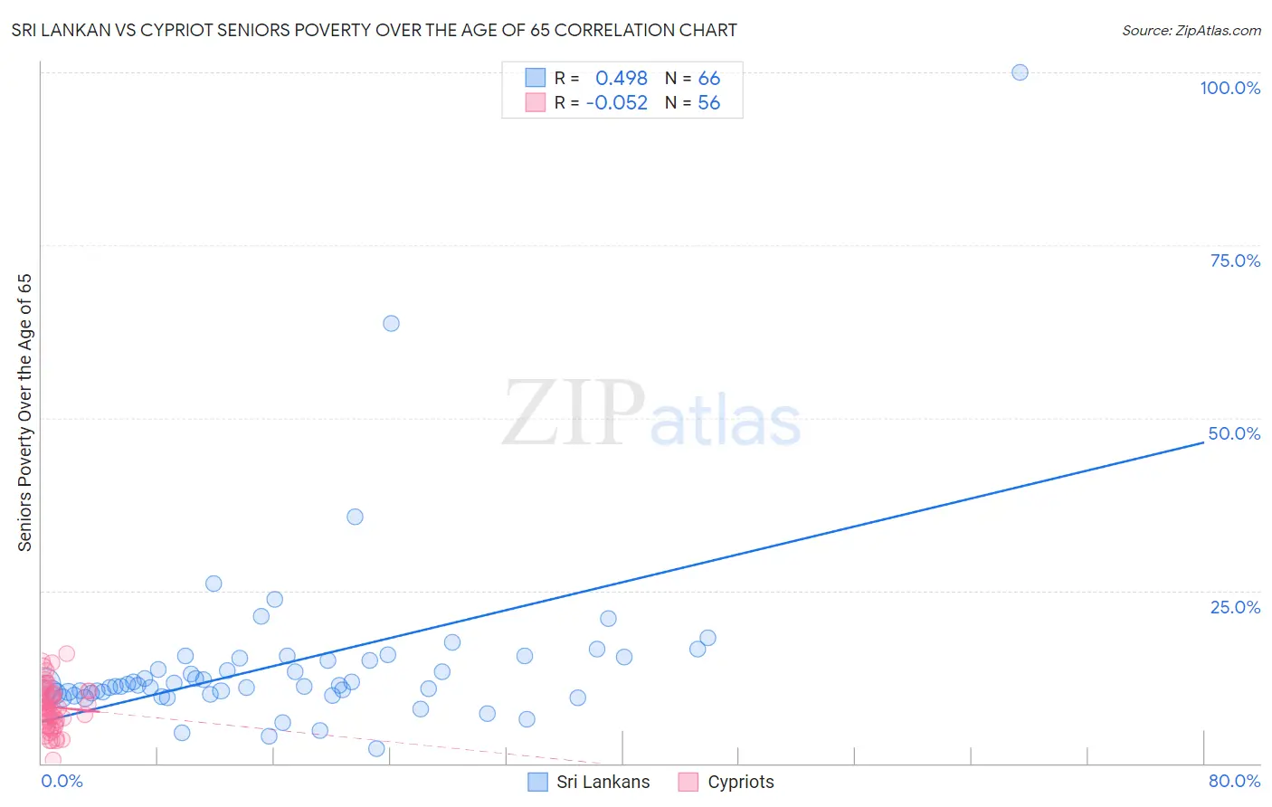 Sri Lankan vs Cypriot Seniors Poverty Over the Age of 65