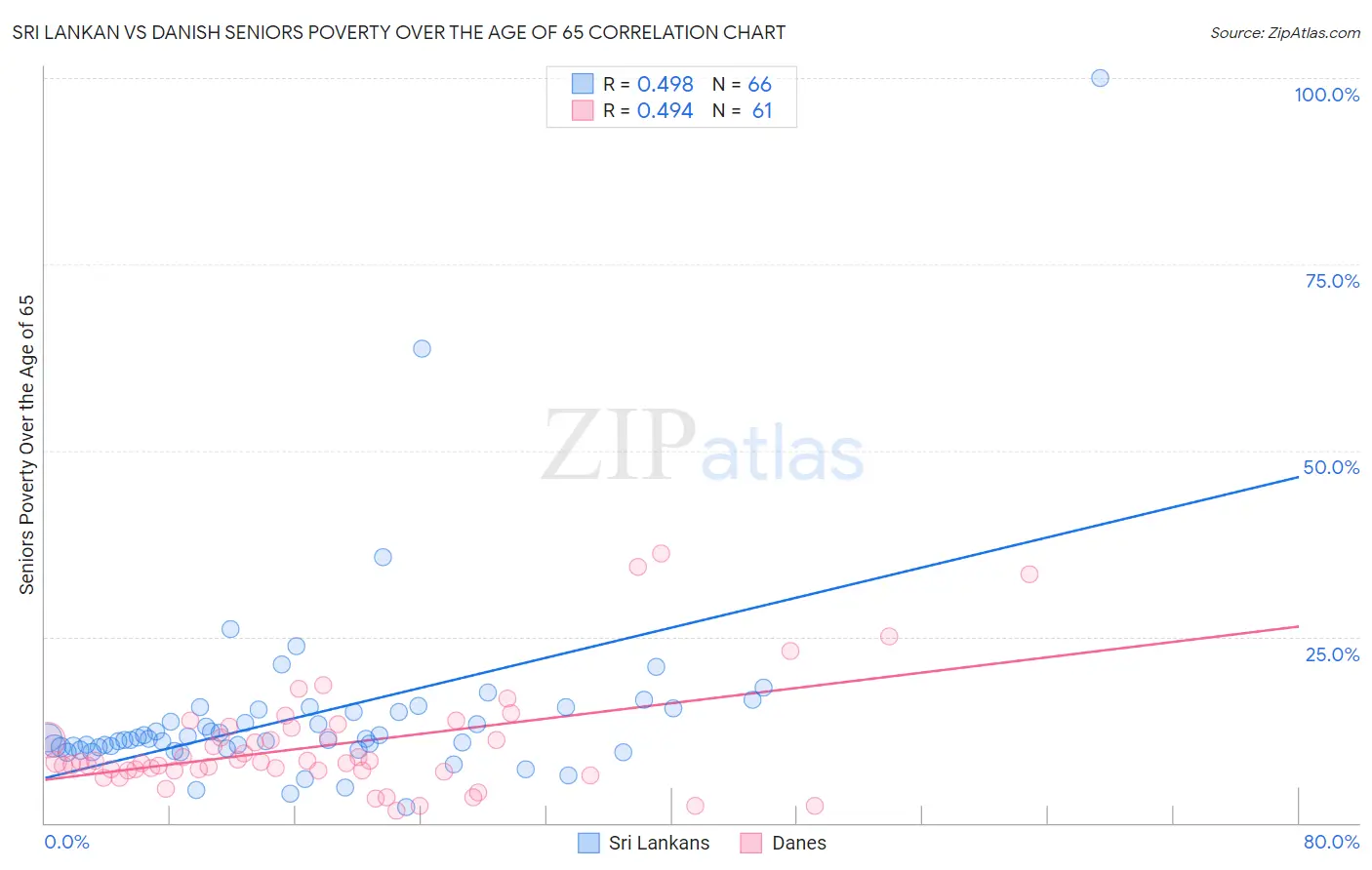 Sri Lankan vs Danish Seniors Poverty Over the Age of 65