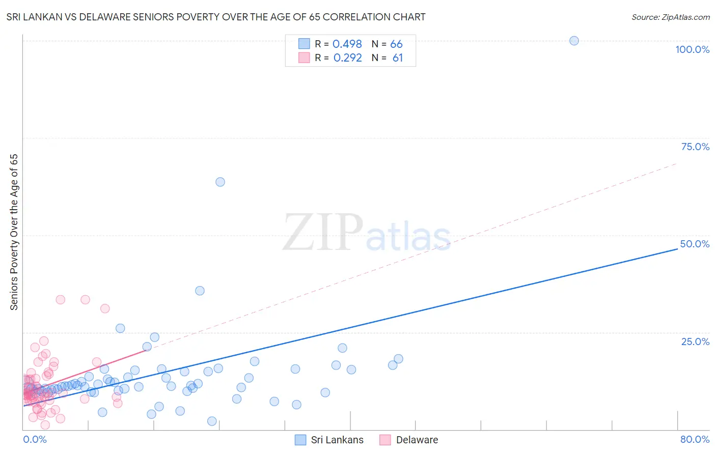 Sri Lankan vs Delaware Seniors Poverty Over the Age of 65