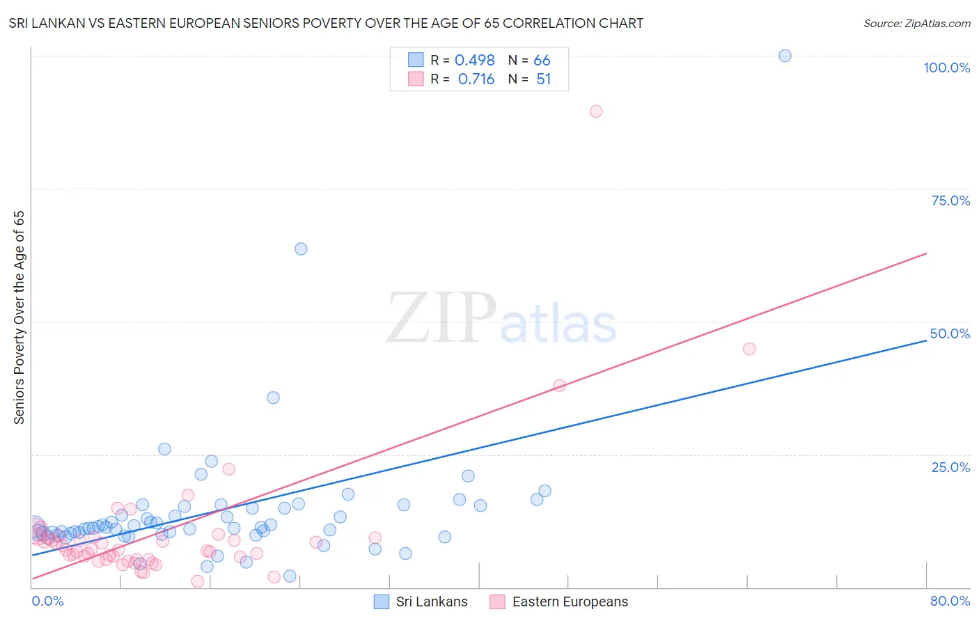 Sri Lankan vs Eastern European Seniors Poverty Over the Age of 65